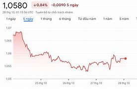 Tỷ Giá Euro Chợ Đen Hôm Nay 28/3